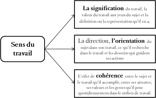 les-3-definitions-du-sens